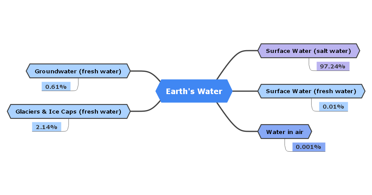 Biology Concept Map Complete Guide With 30 Examples EdrawMind